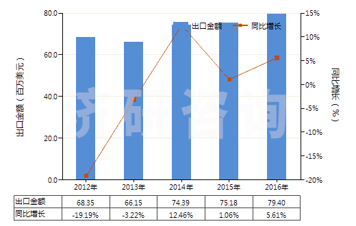 2012-2016年中國(guó)尼龍-6紗線（未加捻或捻度≤50轉(zhuǎn)/米）(HS54024510)出口總額及增速統(tǒng)計(jì)